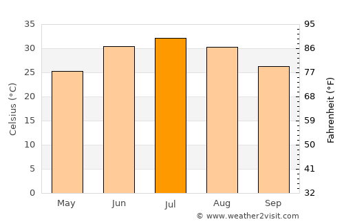 Meybod average temperature in July