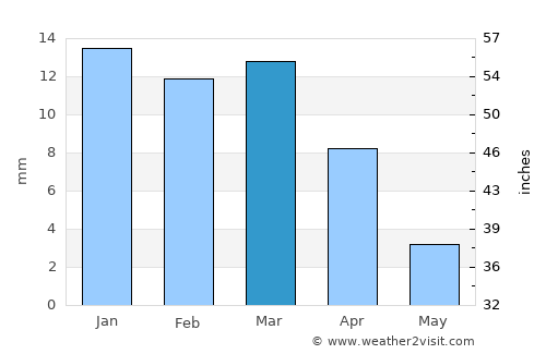 Meybod average rain in March
