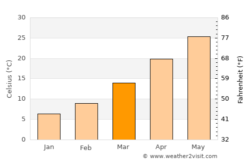 Meybod average temperature in March