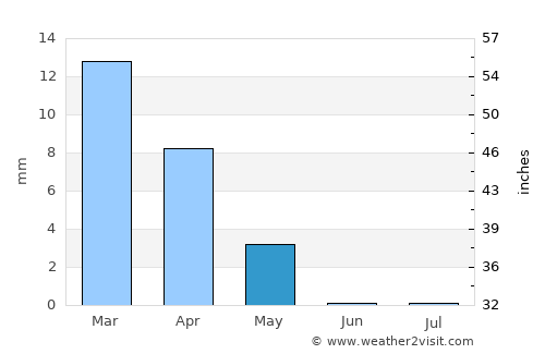 Meybod average rain in May