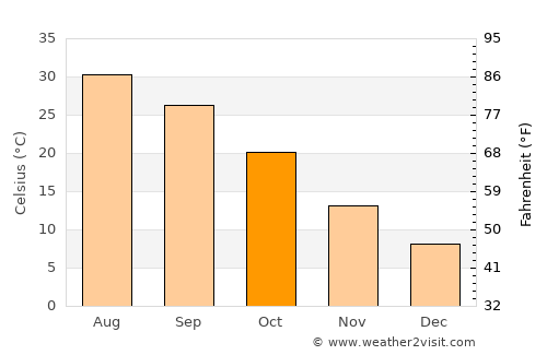 Meybod average temperature in October