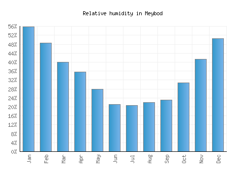 Meybod relative humidity averages