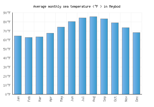 Meybod average sea temperature chart (Fahrenheit)