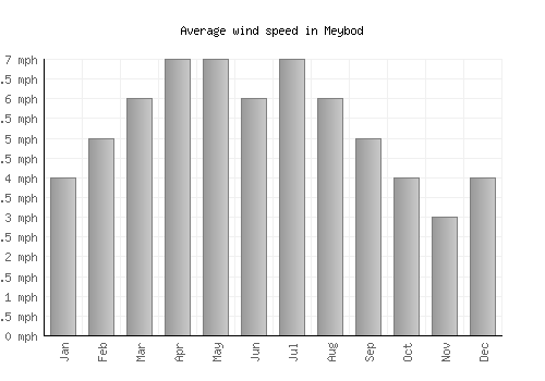 Meybod average winspeed by month (mph)