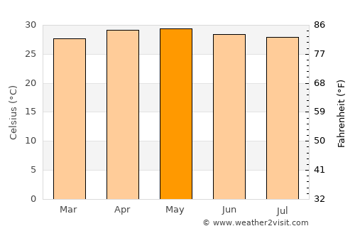 Meycauayan average temperature in May