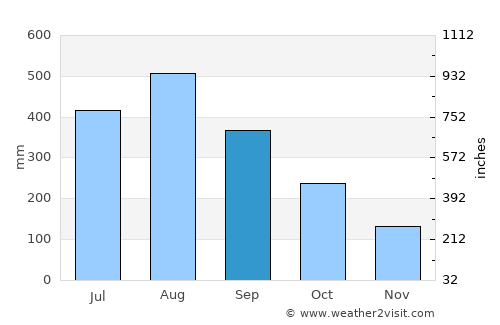 Meycauayan average rain in September