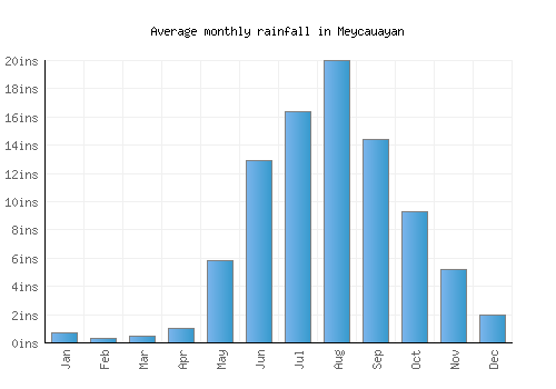 Meycauayan monthly rainfall chart (inches)