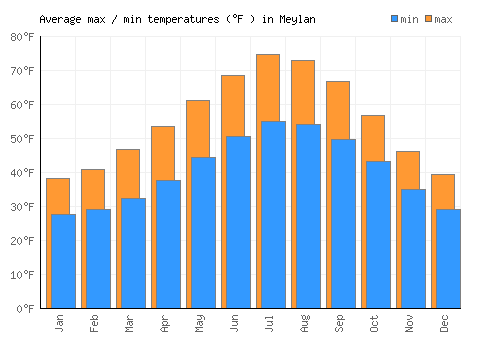 Meylan average minimum / maximum temperatures (Fahrenheit)