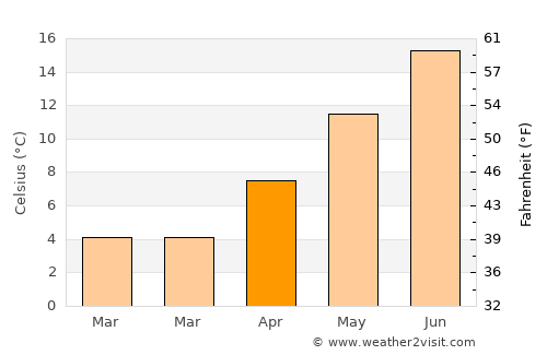 Meylan average temperature in April