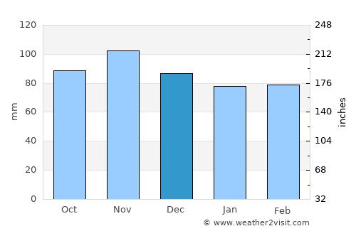 Meylan average rain in December