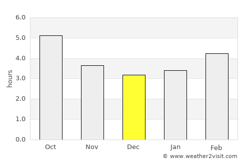 Meylan average rain in December