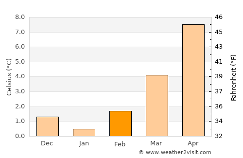 Meylan average temperature in February