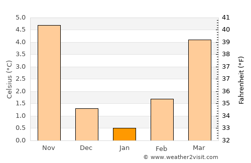 Meylan average temperature in January
