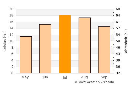 Meylan average temperature in July