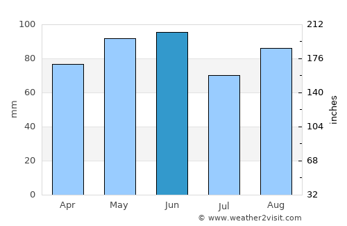 Meylan average rain in June