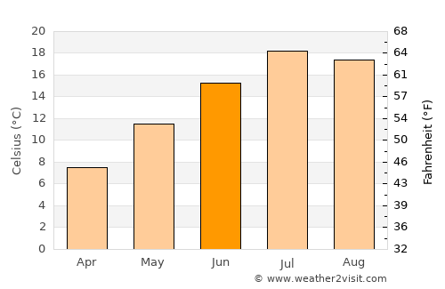 Meylan average temperature in June