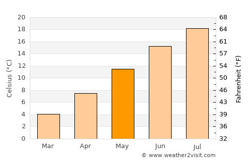 Meylan average temperature in May