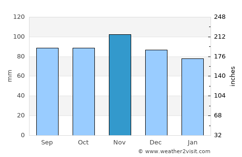 Meylan average rain in November