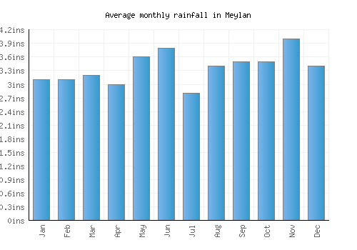 Meylan monthly rainfall chart (inches)