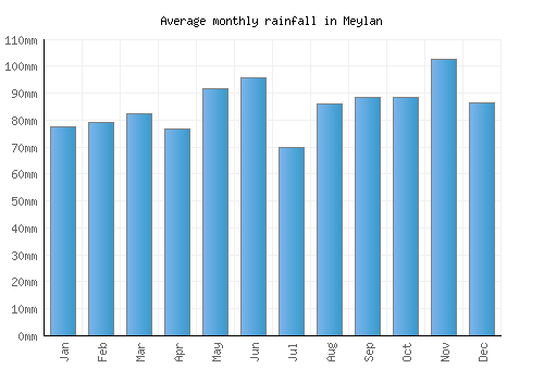 Meylan monthly rainfall chart (mm)