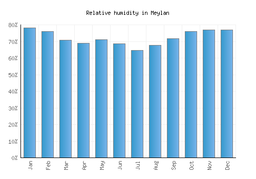 Meylan relative humidity averages