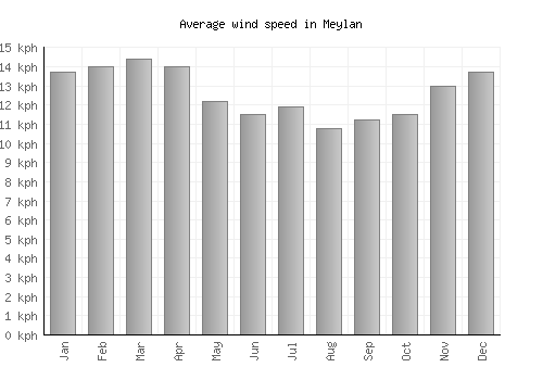 Meylan average winspeed by month (km/h)