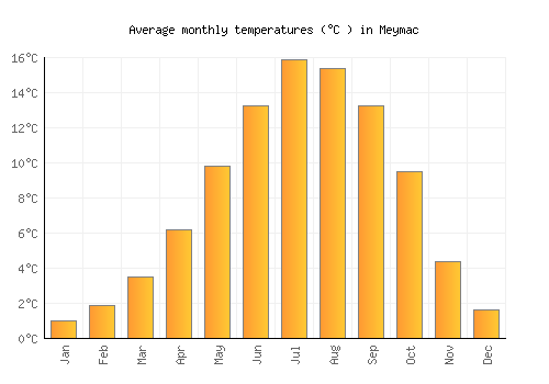 Meymac average temperature chart (Celsius)