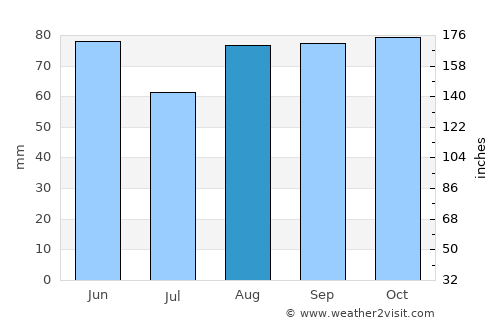 Meyzieu average rain in August