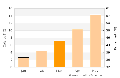 Meyzieu average temperature in March