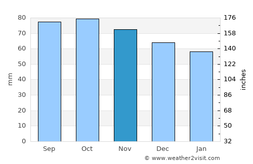Meyzieu average rain in November