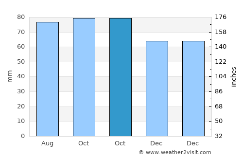 Meyzieu average rain in October