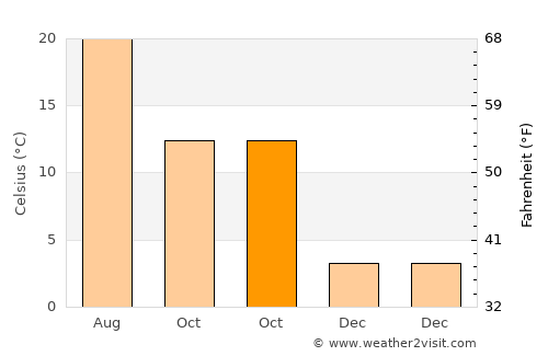 Meyzieu average temperature in October
