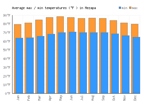 Mezapa average minimum / maximum temperatures (Fahrenheit)