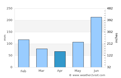 Mezapa average rain in April