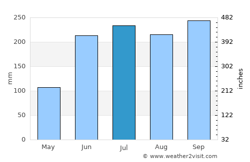 Mezapa average rain in July