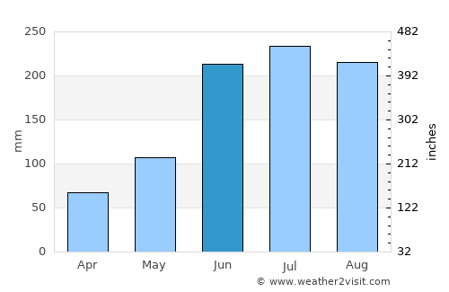Mezapa average rain in June