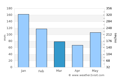 Mezapa average rain in March