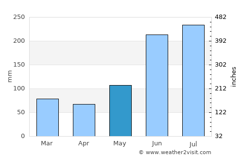 Mezapa average rain in May