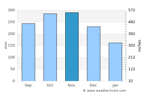 Mezapa average rain in November