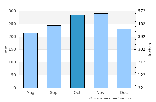 Mezapa average rain in October