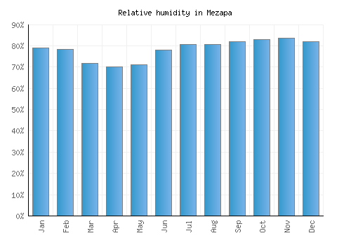 Mezapa relative humidity averages