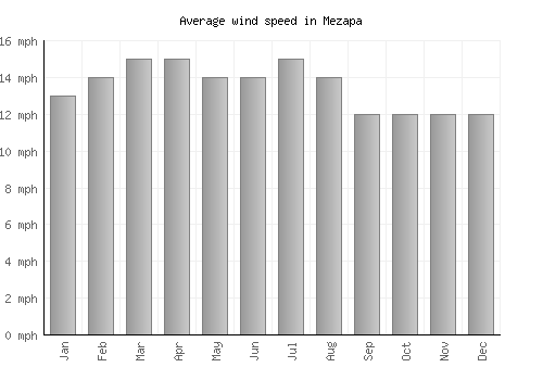 Mezapa average winspeed by month (mph)
