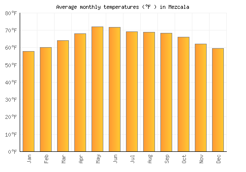 Mezcala average temperature chart (Fahrenheit)