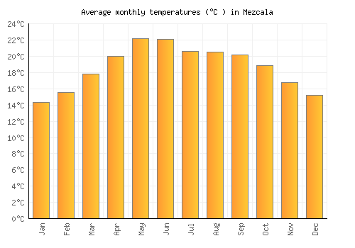 Mezcala average temperature chart (Celsius)