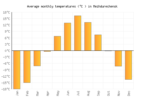Mezhdurechensk average temperature chart (Celsius)