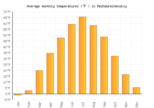 Mezhdurechenskiy average temperature chart (Fahrenheit)