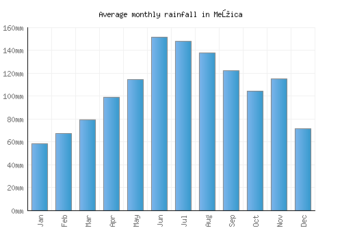 Mežica monthly rainfall chart (mm)
