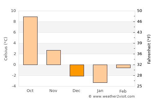 Mežica average temperature in December