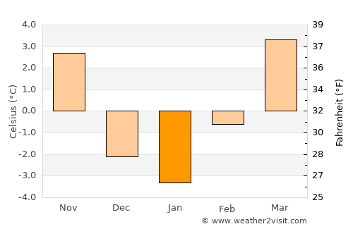 Mežica average temperature in January