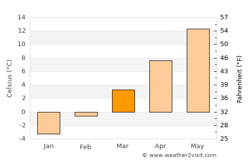 Mežica average temperature in March